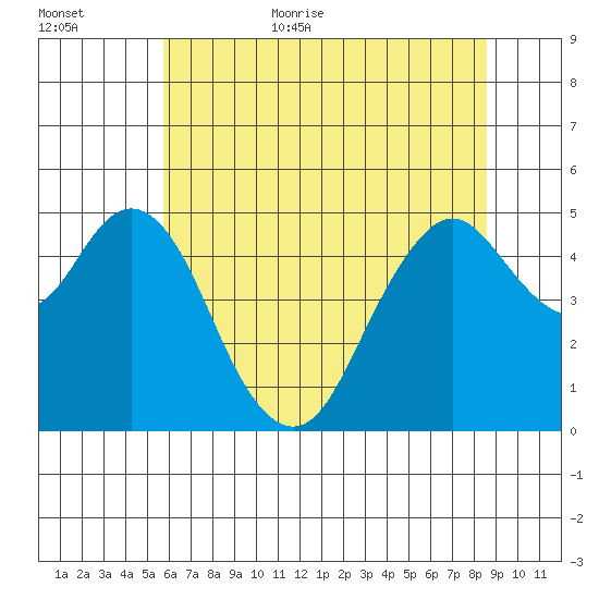 Carquinez Strait tide chart for Friday, June 23, 2023