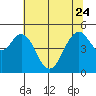 Carquinez Strait tide chart for Saturday, June 24, 2023