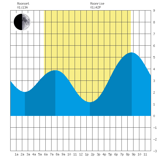 Carquinez Strait tide chart for Monday, June 26, 2023