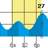 Carquinez Strait tide chart for Tuesday, June 27, 2023