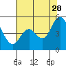 Carquinez Strait tide chart for Wednesday, June 28, 2023