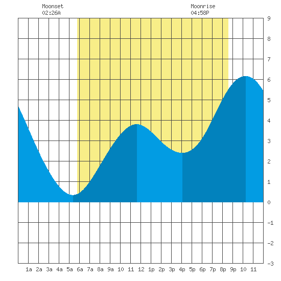 Carquinez Strait tide chart for Thursday, June 29, 2023