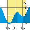 Carquinez Strait tide chart for Friday, June 2, 2023