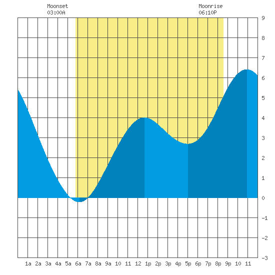 Carquinez Strait tide chart for Friday, June 30, 2023