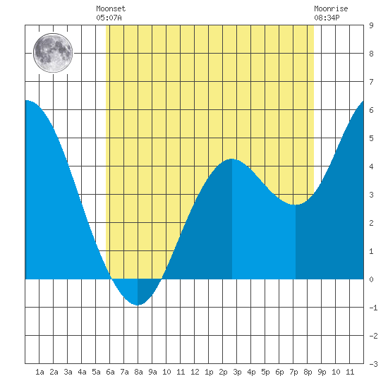 Carquinez Strait tide chart for Saturday, June 3, 2023