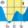 Carquinez Strait tide chart for Saturday, June 3, 2023