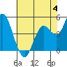 Carquinez Strait tide chart for Sunday, June 4, 2023
