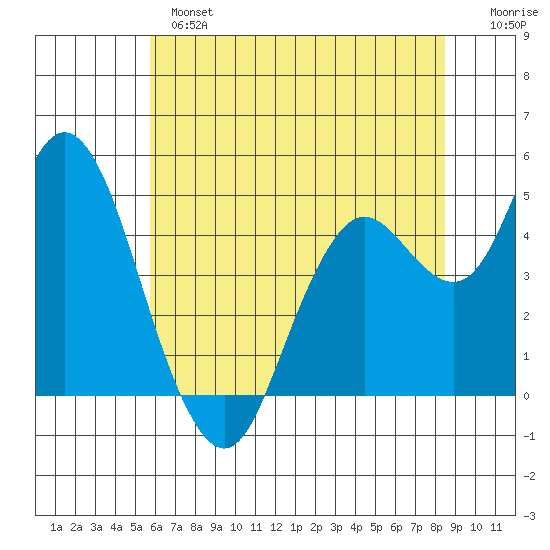 Carquinez Strait tide chart for Monday, June 5, 2023