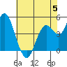 Carquinez Strait tide chart for Monday, June 5, 2023