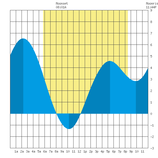 Carquinez Strait tide chart for Tuesday, June 6, 2023