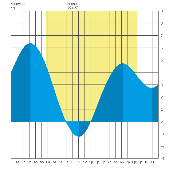 Carquinez Strait tide chart for Wednesday, June 7, 2023