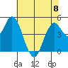 Carquinez Strait tide chart for Thursday, June 8, 2023