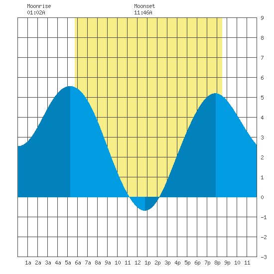 Carquinez Strait tide chart for Friday, June 9, 2023