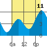 Carquinez Strait tide chart for Tuesday, July 11, 2023