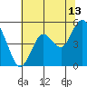 Carquinez Strait tide chart for Thursday, July 13, 2023