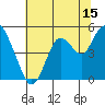 Carquinez Strait tide chart for Saturday, July 15, 2023