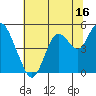 Carquinez Strait tide chart for Sunday, July 16, 2023
