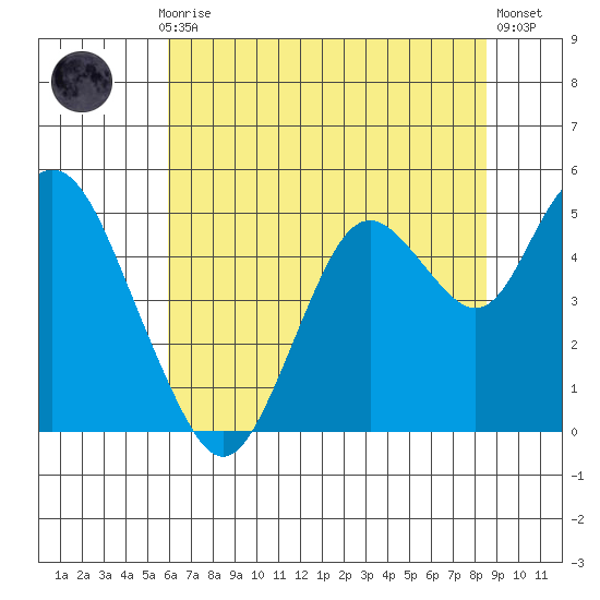 Carquinez Strait tide chart for Monday, July 17, 2023