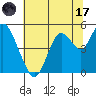 Carquinez Strait tide chart for Monday, July 17, 2023