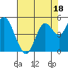 Carquinez Strait tide chart for Tuesday, July 18, 2023