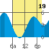 Carquinez Strait tide chart for Wednesday, July 19, 2023