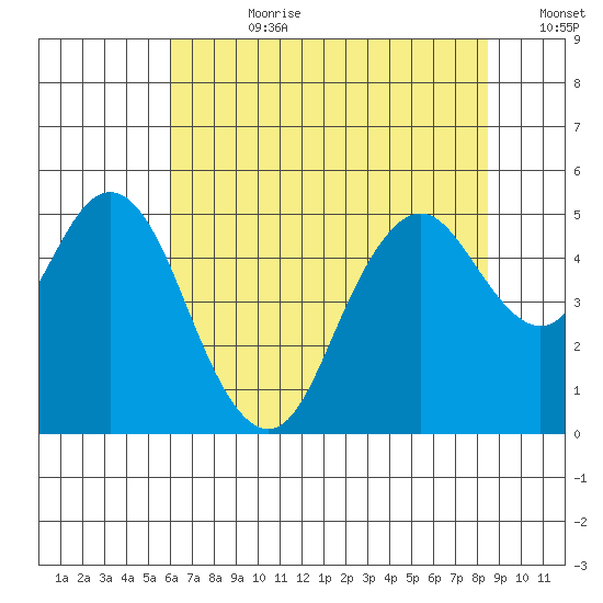 Carquinez Strait tide chart for Friday, July 21, 2023