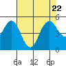 Carquinez Strait tide chart for Saturday, July 22, 2023