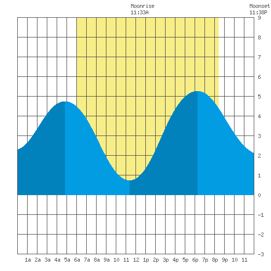 Carquinez Strait tide chart for Sunday, July 23, 2023