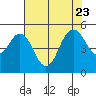 Carquinez Strait tide chart for Sunday, July 23, 2023