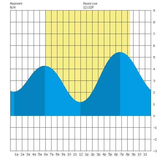 Carquinez Strait tide chart for Monday, July 24, 2023