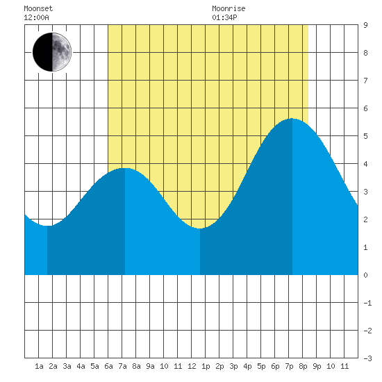 Carquinez Strait tide chart for Tuesday, July 25, 2023