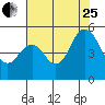 Carquinez Strait tide chart for Tuesday, July 25, 2023