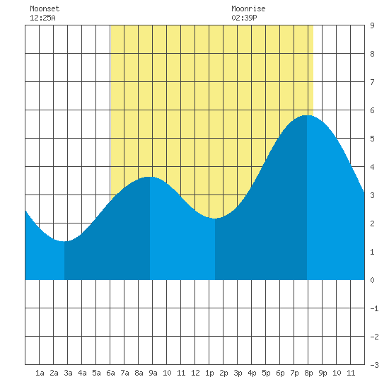Carquinez Strait tide chart for Wednesday, July 26, 2023