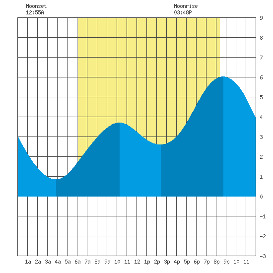 Carquinez Strait tide chart for Thursday, July 27, 2023