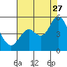 Carquinez Strait tide chart for Thursday, July 27, 2023