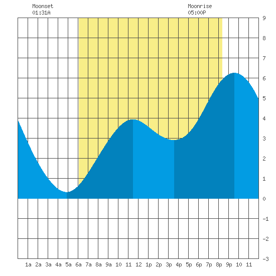 Carquinez Strait tide chart for Friday, July 28, 2023
