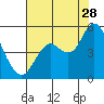 Carquinez Strait tide chart for Friday, July 28, 2023