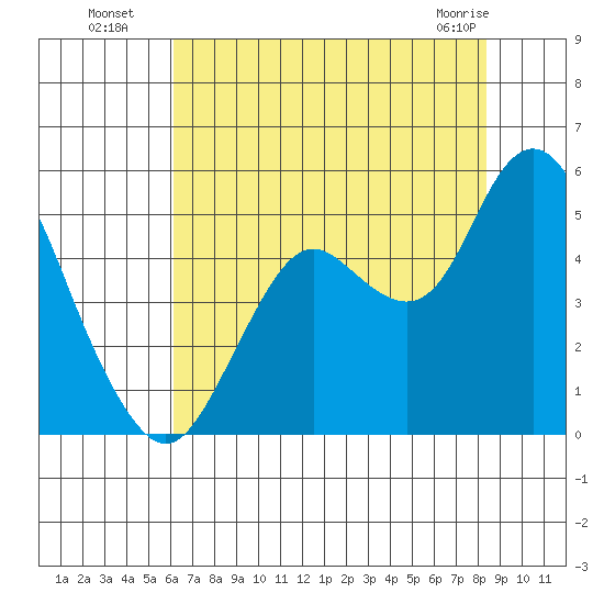 Carquinez Strait tide chart for Saturday, July 29, 2023