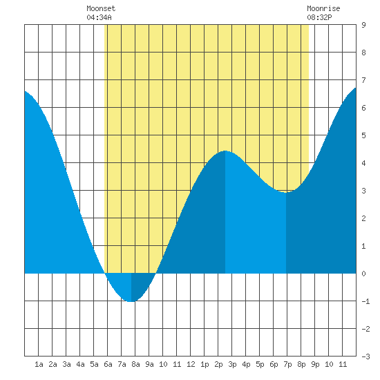 Carquinez Strait tide chart for Sunday, July 2, 2023