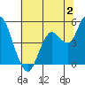 Carquinez Strait tide chart for Sunday, July 2, 2023