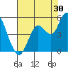 Carquinez Strait tide chart for Sunday, July 30, 2023