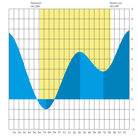 Carquinez Strait tide chart for Monday, July 31, 2023