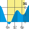 Carquinez Strait tide chart for Monday, July 31, 2023
