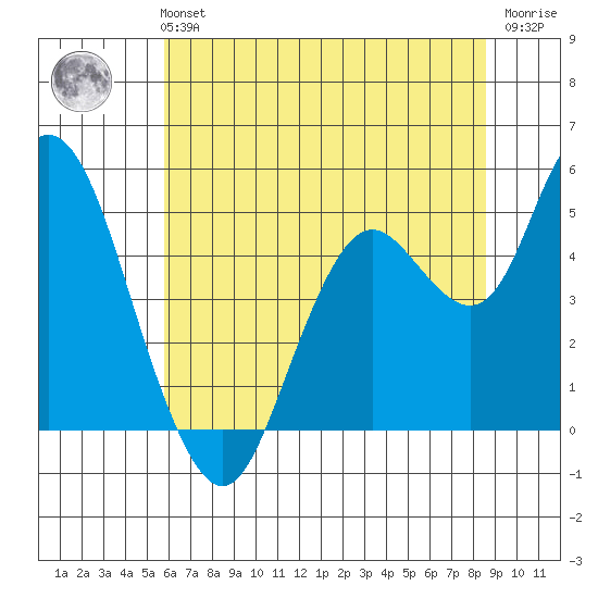 Carquinez Strait tide chart for Monday, July 3, 2023
