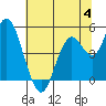 Carquinez Strait tide chart for Tuesday, July 4, 2023