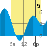 Carquinez Strait tide chart for Wednesday, July 5, 2023