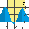 Carquinez Strait tide chart for Friday, July 7, 2023
