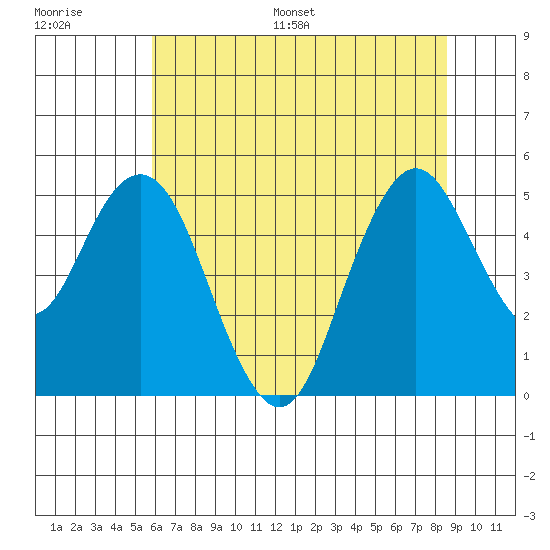 Carquinez Strait tide chart for Saturday, July 8, 2023