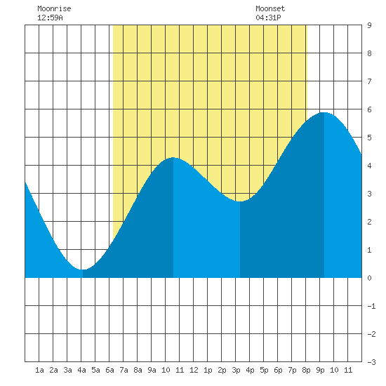 Carquinez Strait tide chart for Thursday, August 10, 2023