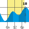 Carquinez Strait tide chart for Thursday, August 10, 2023
